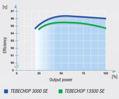 TEBECHOP 3000 13500 SE效率输出功率GB-示意图